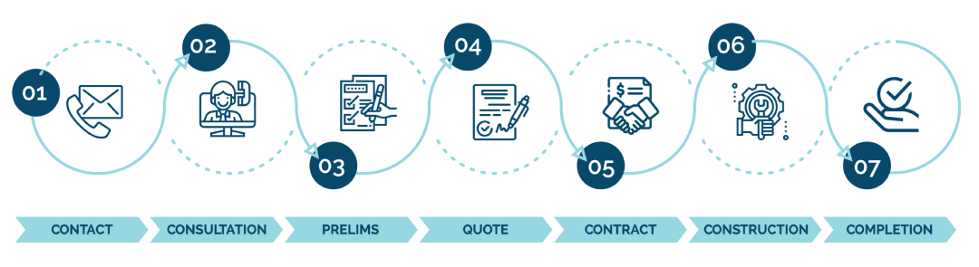our process