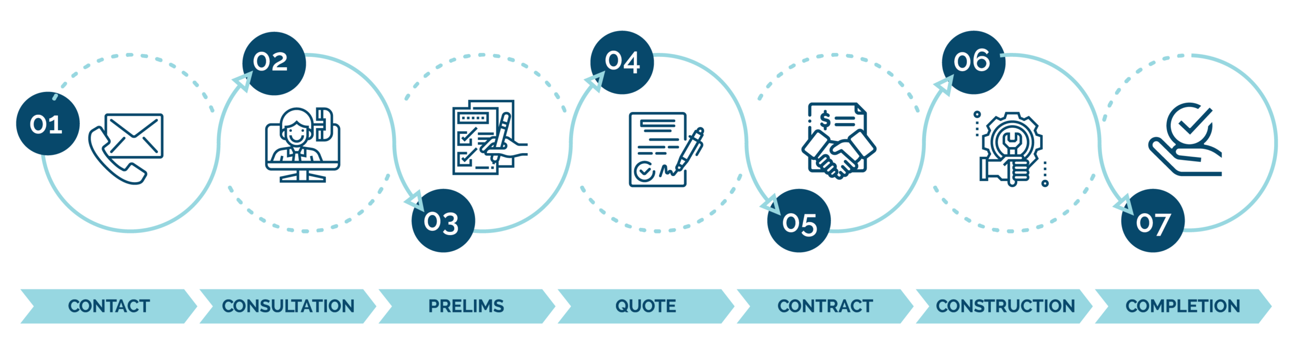 our process