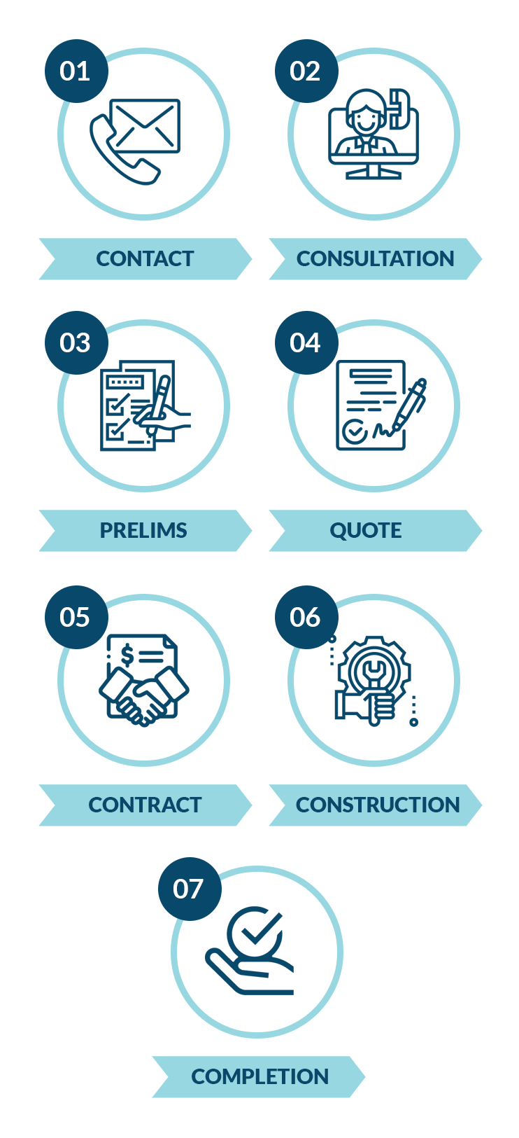 our process